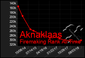 Total Graph of Aknaklaas