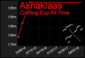 Total Graph of Aknaklaas