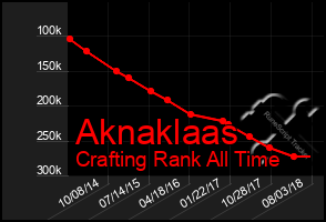 Total Graph of Aknaklaas