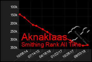 Total Graph of Aknaklaas