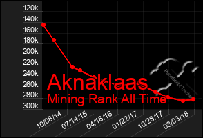 Total Graph of Aknaklaas