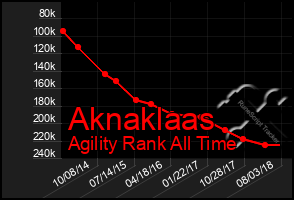 Total Graph of Aknaklaas