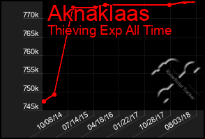Total Graph of Aknaklaas