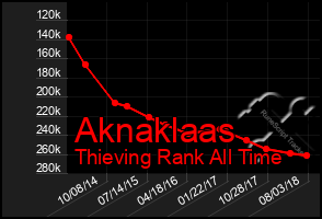 Total Graph of Aknaklaas
