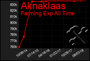 Total Graph of Aknaklaas
