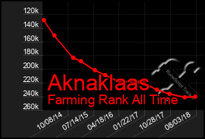 Total Graph of Aknaklaas