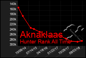 Total Graph of Aknaklaas