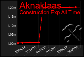 Total Graph of Aknaklaas