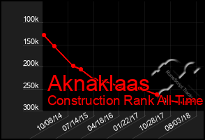Total Graph of Aknaklaas