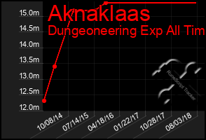 Total Graph of Aknaklaas