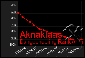 Total Graph of Aknaklaas