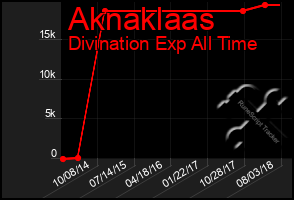 Total Graph of Aknaklaas
