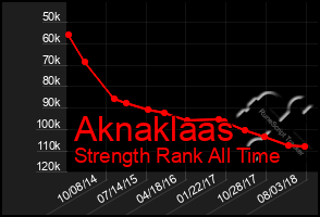 Total Graph of Aknaklaas