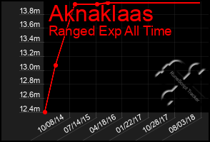 Total Graph of Aknaklaas