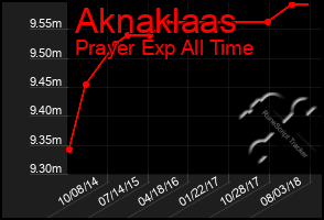 Total Graph of Aknaklaas
