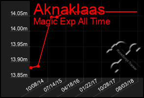 Total Graph of Aknaklaas