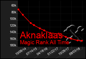 Total Graph of Aknaklaas