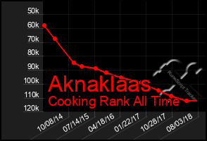 Total Graph of Aknaklaas