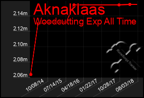 Total Graph of Aknaklaas