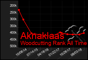 Total Graph of Aknaklaas