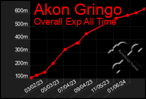 Total Graph of Akon Gringo