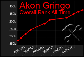 Total Graph of Akon Gringo