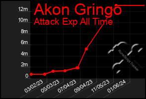 Total Graph of Akon Gringo