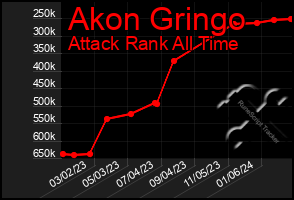 Total Graph of Akon Gringo