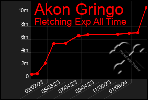 Total Graph of Akon Gringo