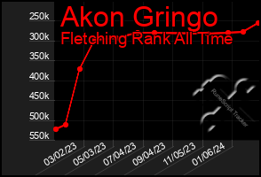 Total Graph of Akon Gringo