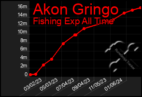 Total Graph of Akon Gringo