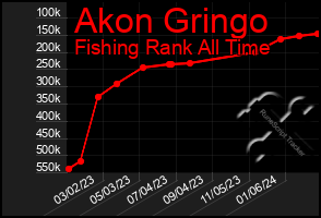 Total Graph of Akon Gringo