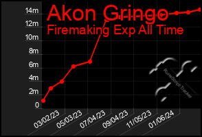 Total Graph of Akon Gringo