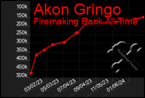 Total Graph of Akon Gringo