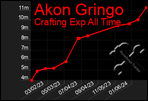 Total Graph of Akon Gringo