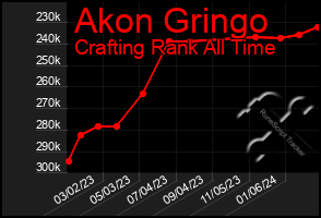 Total Graph of Akon Gringo