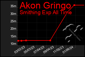 Total Graph of Akon Gringo