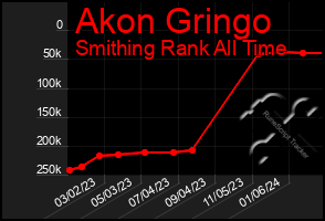 Total Graph of Akon Gringo