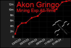 Total Graph of Akon Gringo