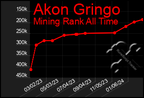 Total Graph of Akon Gringo