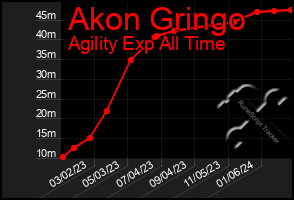 Total Graph of Akon Gringo