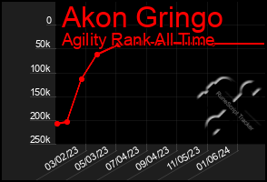 Total Graph of Akon Gringo