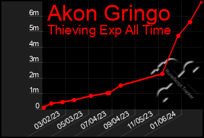 Total Graph of Akon Gringo