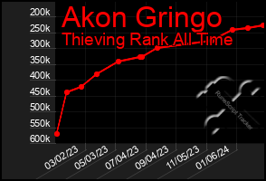 Total Graph of Akon Gringo