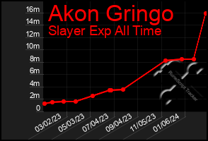 Total Graph of Akon Gringo