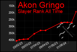 Total Graph of Akon Gringo