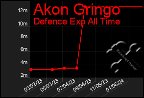 Total Graph of Akon Gringo