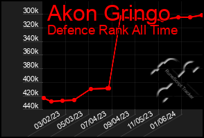 Total Graph of Akon Gringo