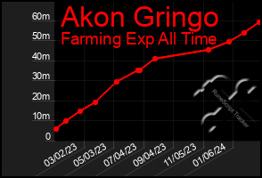 Total Graph of Akon Gringo