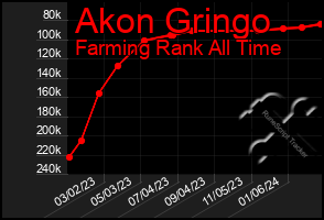 Total Graph of Akon Gringo